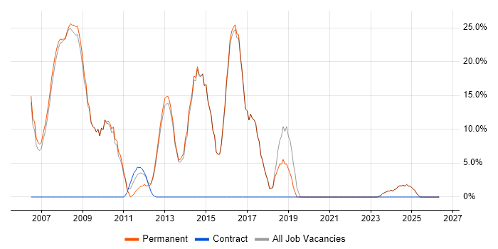 HTML job vacancy trend in Stroud