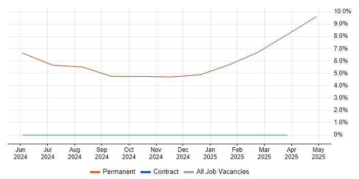 Job vacancy trend for Hybrid Cloud in Stroud
