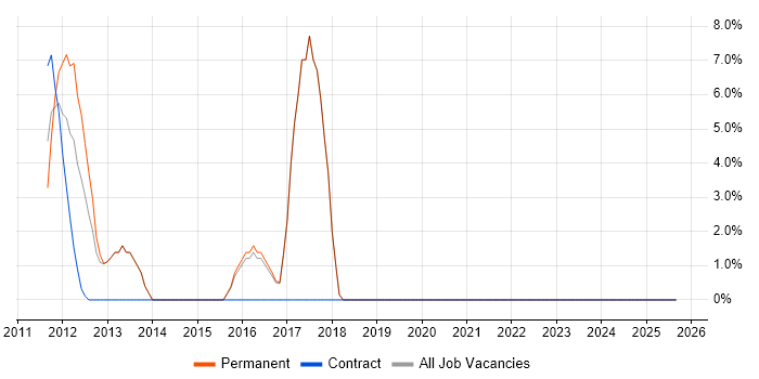 Hyper-V job vacancy trend in Stroud Hyper-V job vacancy trend in Stroud