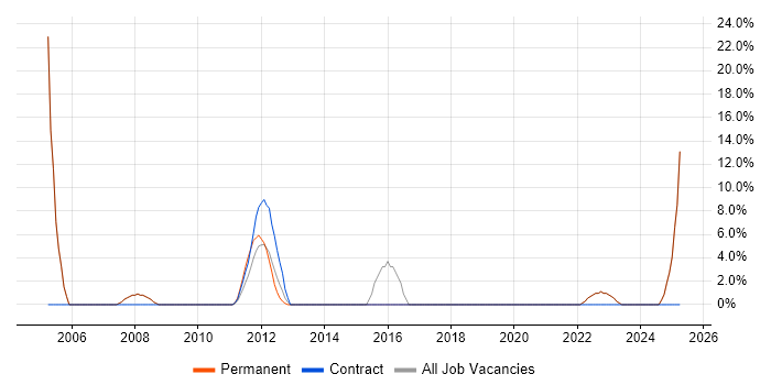 Job vacancy trend for IBM in Stroud