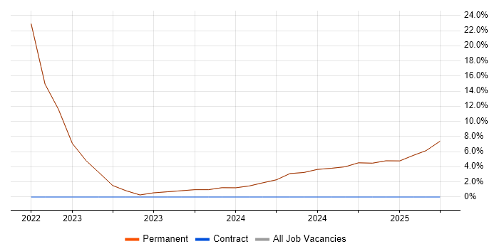 Job vacancy trend for Inclusion and Diversity in Stroud Job vacancy trend for Inclusion and Diversity in Stroud