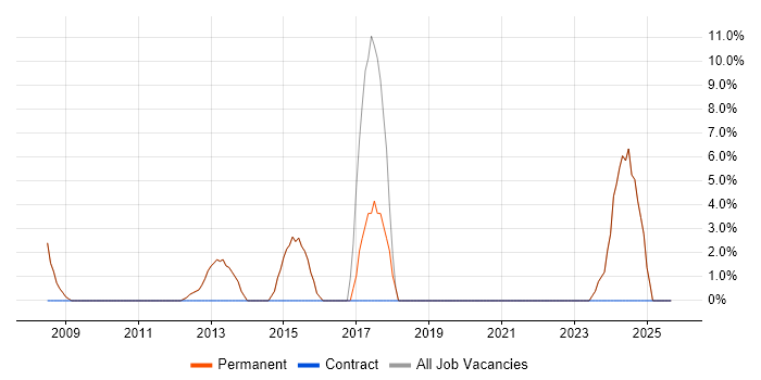 Infrastructure Engineer job vacancy trend in Stroud
