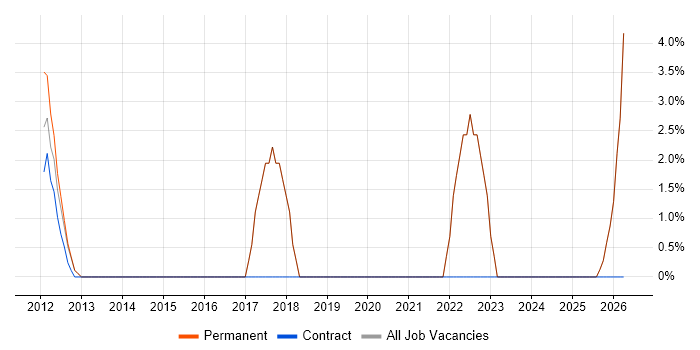 ISO/IEC 27001 job vacancy trend in Stroud
