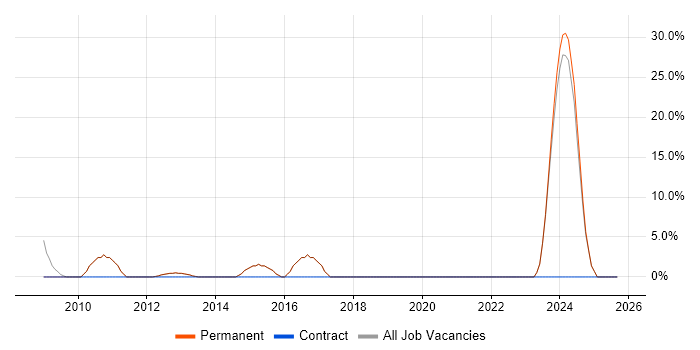 IT Engineer job vacancy trend in Stroud