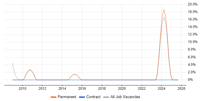 IT Support Engineer job vacancy trend in Stroud