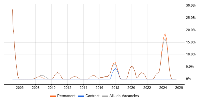IT Support job vacancy trend in Stroud