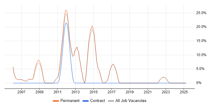 Job vacancy trend for Java in Stroud Job vacancy trend for Java in Stroud