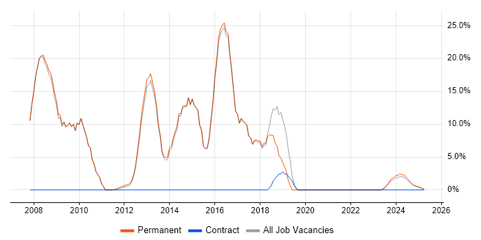 Job vacancy trend for JavaScript in Stroud Job vacancy trend for JavaScript in Stroud