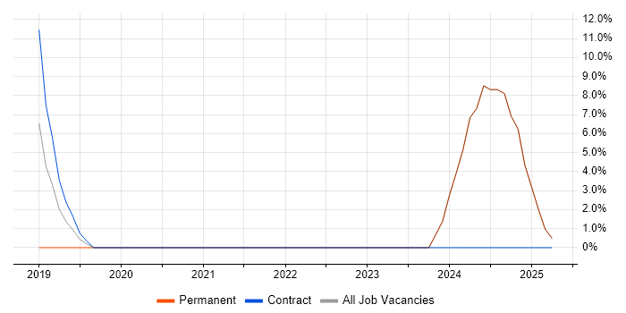 Job vacancy trend for Kubernetes in Stroud Job vacancy trend for Kubernetes in Stroud