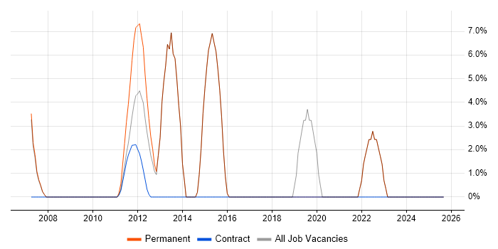 LAN job vacancy trend in Stroud