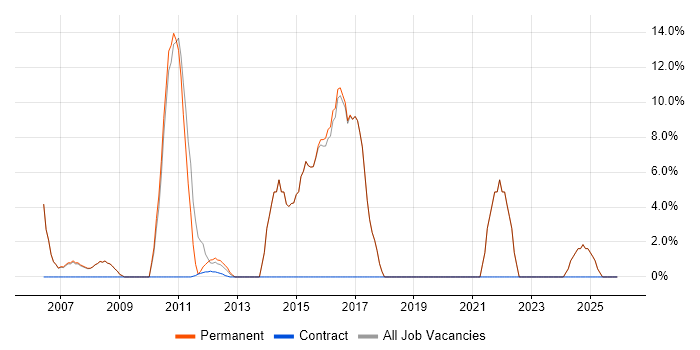 Lead job vacancy trend in Stroud