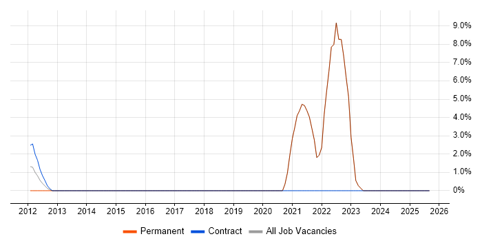 Legal job vacancy trend in Stroud