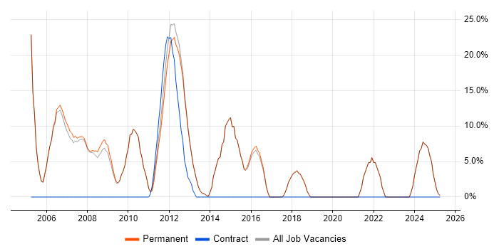 Job vacancy trend for Linux in Stroud Job vacancy trend for Linux in Stroud