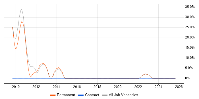 Local Government job vacancy trend in Stroud