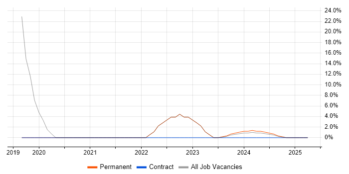 Job vacancy trend for Machine Learning in Stroud