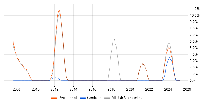 Job vacancy trend for Manufacturing in Stroud