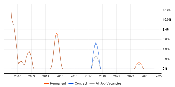 Mathematics job vacancy trend in Stroud