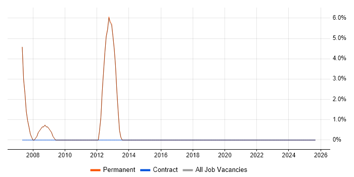 MCP job vacancy trend in Stroud