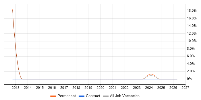 MCSD job vacancy trend in Stroud