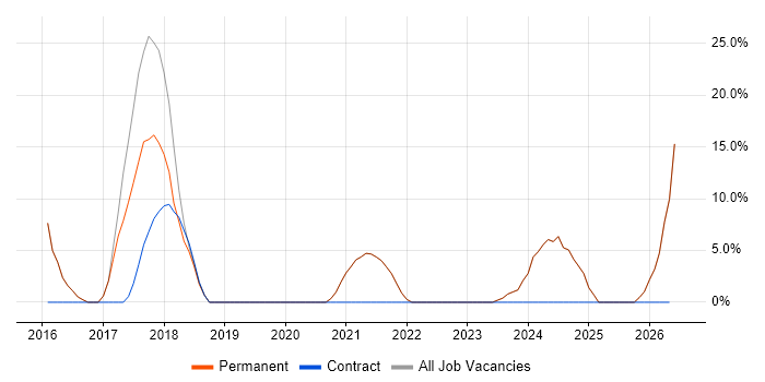 Microsoft 365 job vacancy trend in Stroud