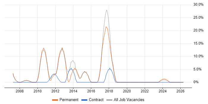 Microsoft Certification job vacancy trend in Stroud