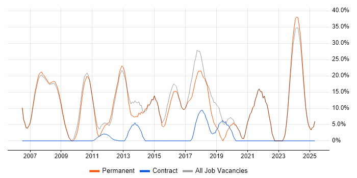 Job vacancy trend for Microsoft in Stroud