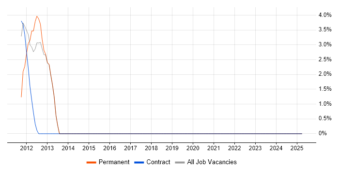 Job vacancy trend for Middleware in Stroud
