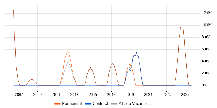 Migration job vacancy trend in Stroud