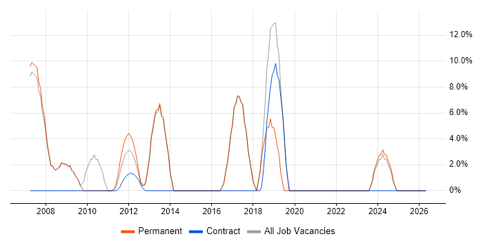 Microsoft Excel job vacancy trend in Stroud