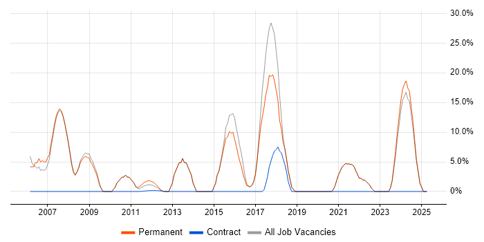 Job vacancy trend for Microsoft Office in Stroud