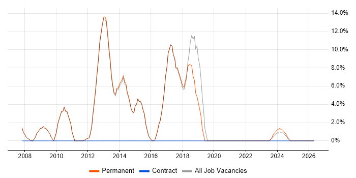 MVC job vacancy trend in Stroud