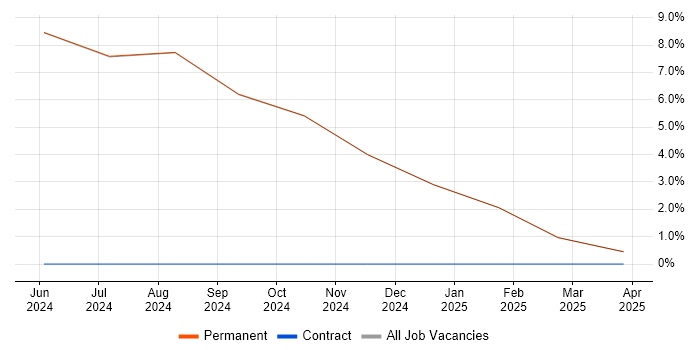 Job vacancy trend for NIST in Stroud