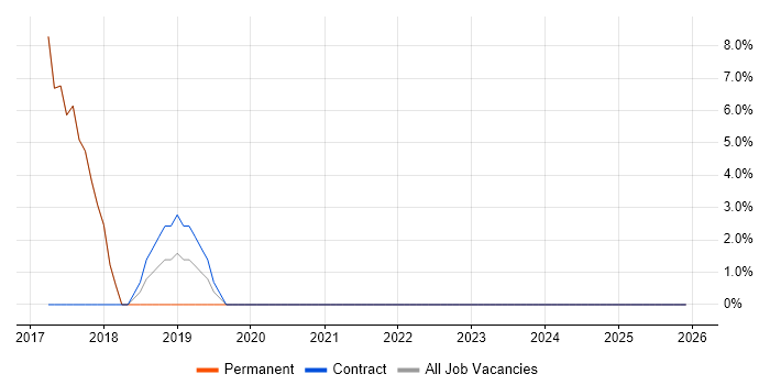 Node.js job vacancy trend in Stroud