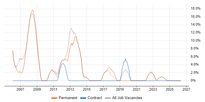 OO job vacancy trend in Stroud