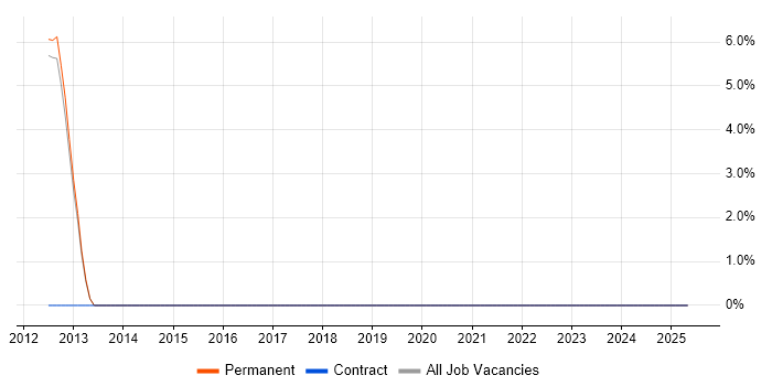 Job vacancy trend for OpenGL in Stroud