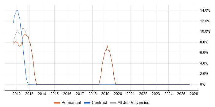 Performance Tuning job vacancy trend in Stroud