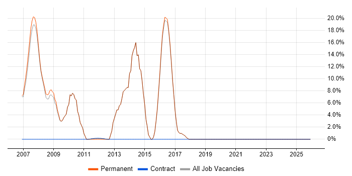 PHP job vacancy trend in Stroud