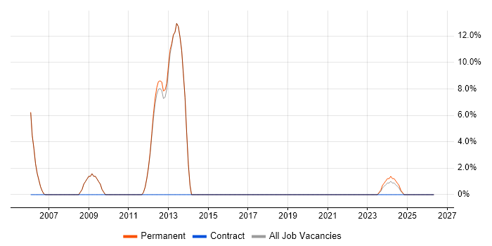 Physics job vacancy trend in Stroud