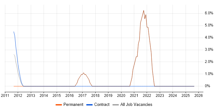 PowerShell job vacancy trend in Stroud