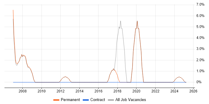 Job vacancy trend for Presales in Stroud