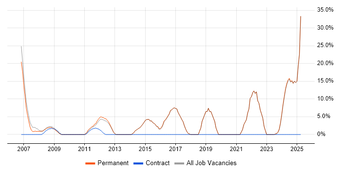 Job vacancy trend for Problem-Solving in Stroud