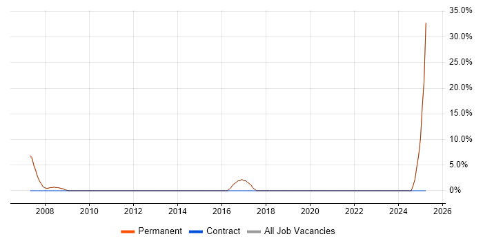 Job vacancy trend for Product Management in Stroud