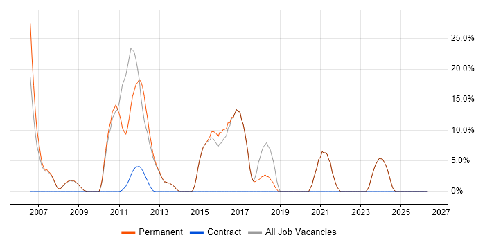 Project Management job vacancy trend in Stroud