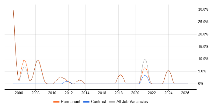 Project Manager job vacancy trend in Stroud