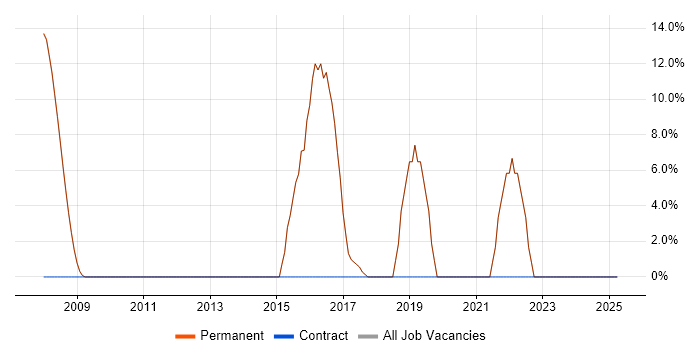 Job vacancy trend for Prototyping in Stroud