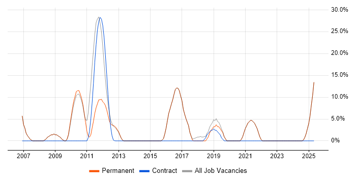 Job vacancy trend for Public Sector in Stroud