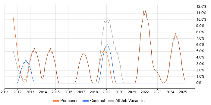 Job vacancy trend for Python in Stroud Job vacancy trend for Python in Stroud