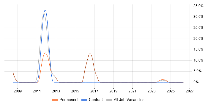 QA job vacancy trend in Stroud