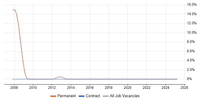 Job vacancy trend for RDBMS in Stroud Job vacancy trend for RDBMS in Stroud