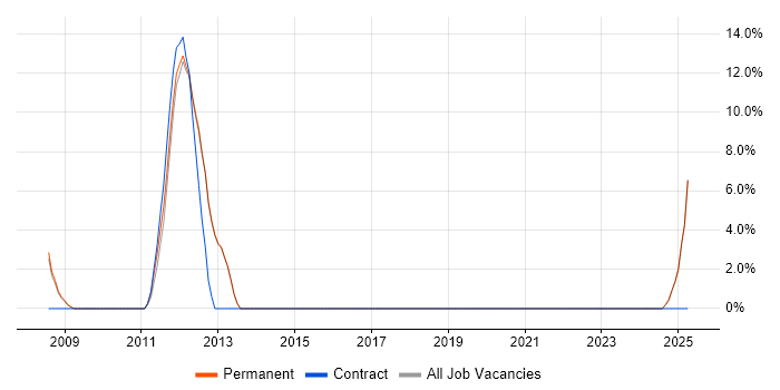 Job vacancy trend for Red Hat in Stroud